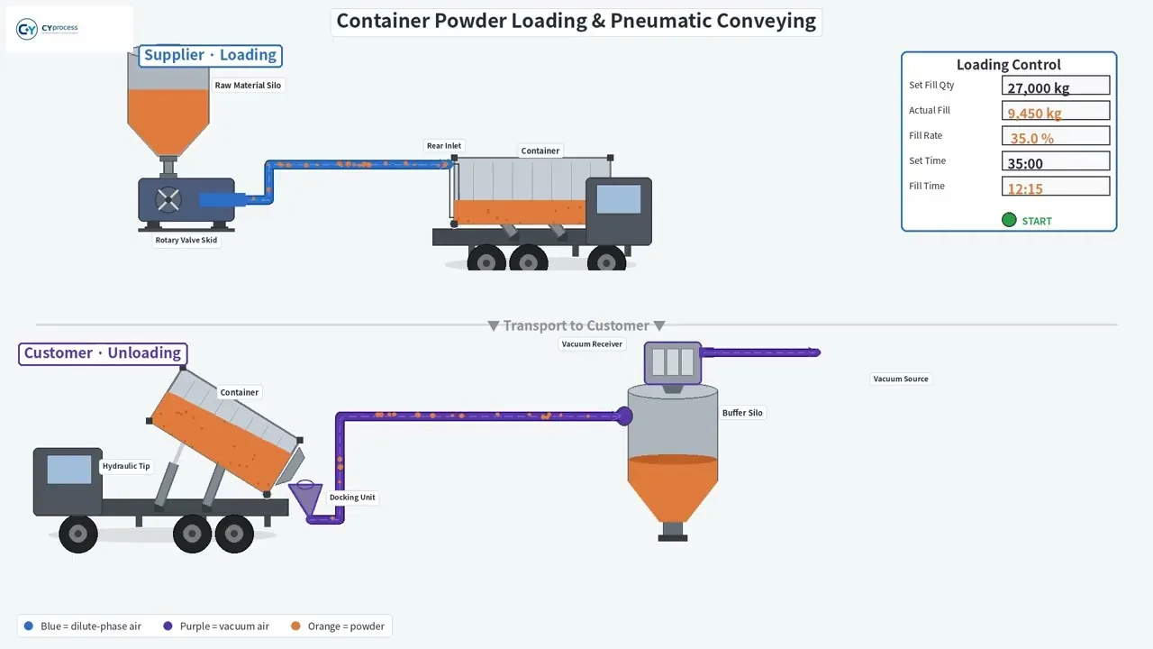 Container Powder Loading & Unloading System